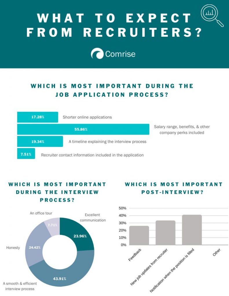 What to Expect From Recruiters - Comrise Survey featured image