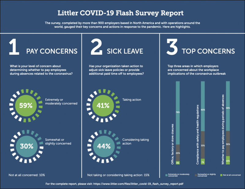 [CGCC E-Connects] Littler COVID-19 Flash Survey Report featured image